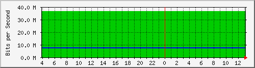 123.108.10.99_10ge1_0_11 Traffic Graph