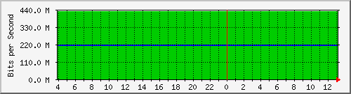 123.108.10.99_10ge1_0_12 Traffic Graph