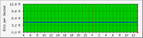123.108.10.99_10ge1_0_13 Traffic Graph