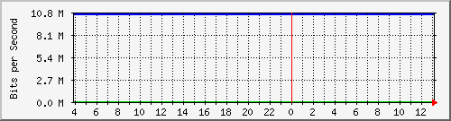 123.108.10.99_10ge1_0_14 Traffic Graph