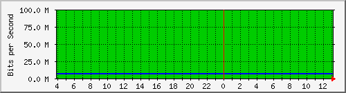 123.108.10.99_10ge1_0_15 Traffic Graph