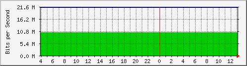 123.108.10.99_10ge1_0_16 Traffic Graph