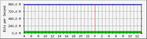 123.108.10.99_10ge1_0_17 Traffic Graph