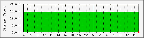 123.108.10.99_10ge1_0_19 Traffic Graph