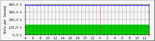 123.108.10.99_10ge1_0_2 Traffic Graph