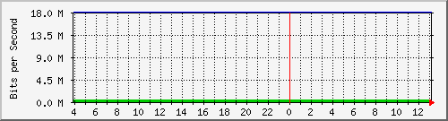 123.108.10.99_10ge1_0_21 Traffic Graph