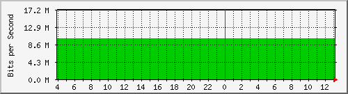 123.108.10.99_10ge1_0_22 Traffic Graph