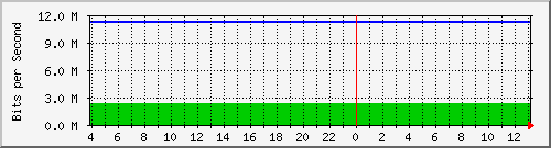 123.108.10.99_10ge1_0_23 Traffic Graph
