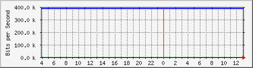 123.108.10.99_10ge1_0_24 Traffic Graph