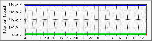 123.108.10.99_10ge1_0_25 Traffic Graph