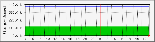 123.108.10.99_10ge1_0_26 Traffic Graph