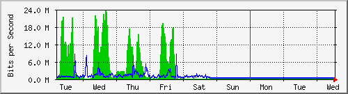 week