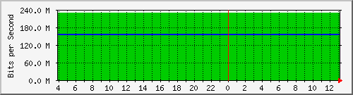 123.108.10.99_10ge1_0_27 Traffic Graph