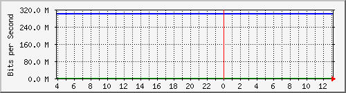 123.108.10.99_10ge1_0_29 Traffic Graph