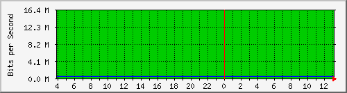 123.108.10.99_10ge1_0_3 Traffic Graph