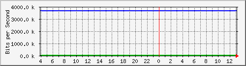 123.108.10.99_10ge1_0_31 Traffic Graph