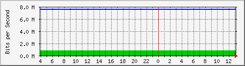 123.108.10.99_10ge1_0_32 Traffic Graph