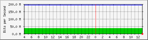 123.108.10.99_10ge1_0_33 Traffic Graph