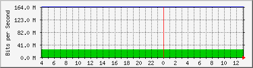 123.108.10.99_10ge1_0_34 Traffic Graph