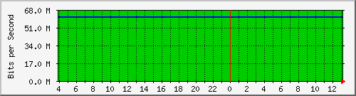 123.108.10.99_10ge1_0_35 Traffic Graph