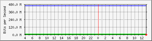 123.108.10.99_10ge1_0_36 Traffic Graph