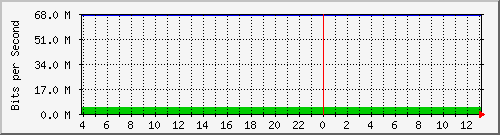 123.108.10.99_10ge1_0_39 Traffic Graph