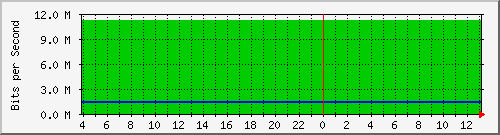 123.108.10.99_10ge1_0_4 Traffic Graph