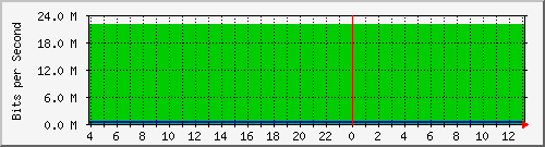 123.108.10.99_10ge1_0_40 Traffic Graph