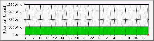 123.108.10.99_10ge1_0_41 Traffic Graph