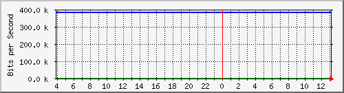123.108.10.99_10ge1_0_42 Traffic Graph