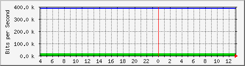 123.108.10.99_10ge1_0_46 Traffic Graph