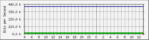 123.108.10.99_10ge1_0_48 Traffic Graph