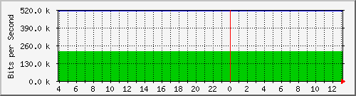 123.108.10.99_10ge1_0_5 Traffic Graph