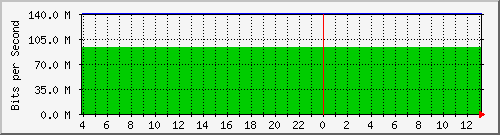 123.108.10.99_10ge1_0_6 Traffic Graph