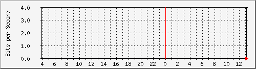 123.108.10.99_10ge1_0_7 Traffic Graph
