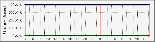 123.108.10.99_10ge1_0_9 Traffic Graph