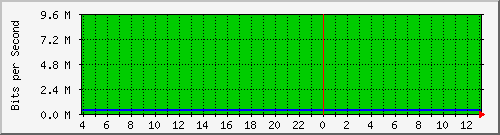 123.108.10.99_40ge1_0_2 Traffic Graph