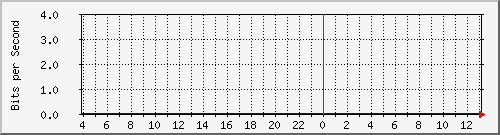 123.108.10.99_eth-trunk1 Traffic Graph