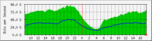 123.108.11.100_100ge1_0_1 Traffic Graph