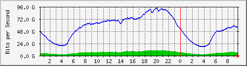 123.108.11.100_100ge1_0_14 Traffic Graph
