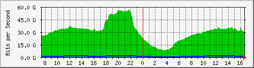 123.108.11.100_100ge1_0_15 Traffic Graph