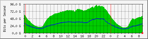 123.108.11.100_100ge1_0_16 Traffic Graph