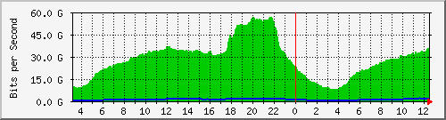 123.108.11.100_100ge1_0_17 Traffic Graph