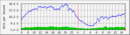 123.108.11.100_100ge1_0_19 Traffic Graph