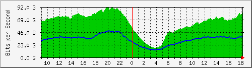 123.108.11.100_100ge1_0_2 Traffic Graph