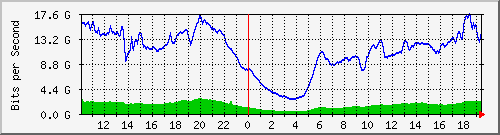 123.108.11.100_100ge1_0_20 Traffic Graph