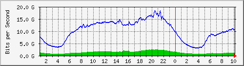 123.108.11.100_100ge1_0_21 Traffic Graph