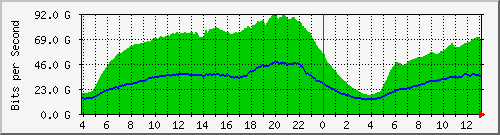 123.108.11.100_100ge1_0_22 Traffic Graph