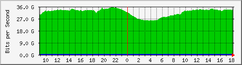123.108.11.100_100ge1_0_23 Traffic Graph