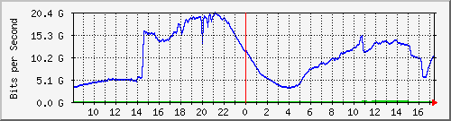 123.108.11.100_100ge1_0_24 Traffic Graph